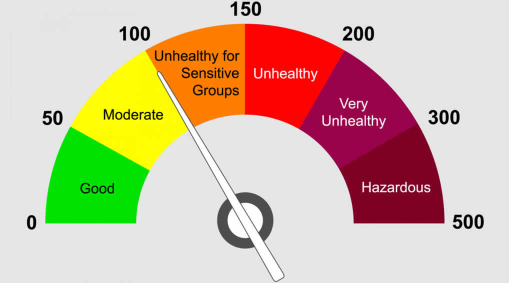 Air Quality Index AQI